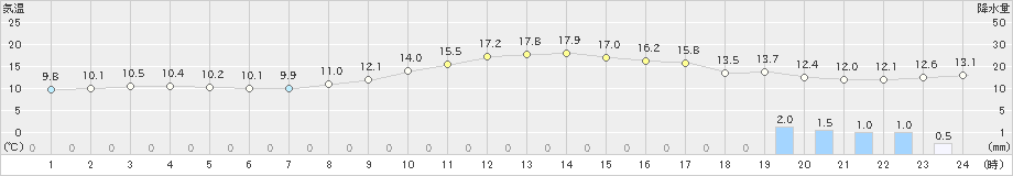 奈良(>2023年12月11日)のアメダスグラフ