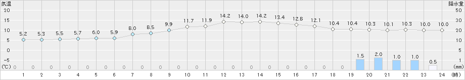 針(>2023年12月11日)のアメダスグラフ