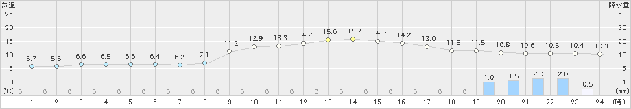 大宇陀(>2023年12月11日)のアメダスグラフ