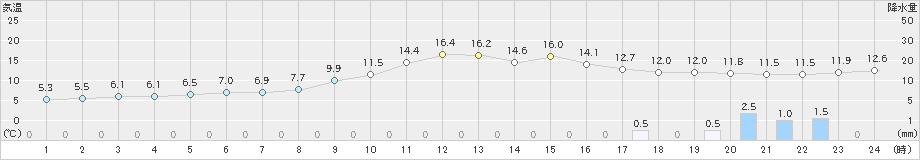 清水(>2023年12月11日)のアメダスグラフ