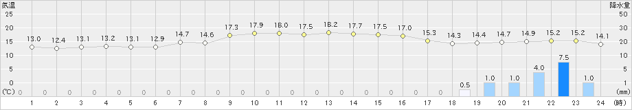 新宮(>2023年12月11日)のアメダスグラフ