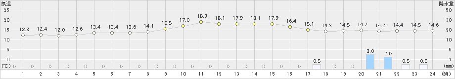 南紀白浜(>2023年12月11日)のアメダスグラフ