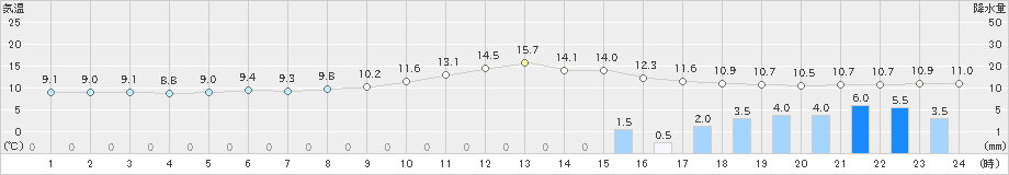 久世(>2023年12月11日)のアメダスグラフ