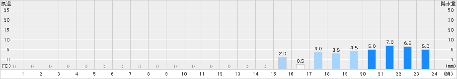 旭西(>2023年12月11日)のアメダスグラフ