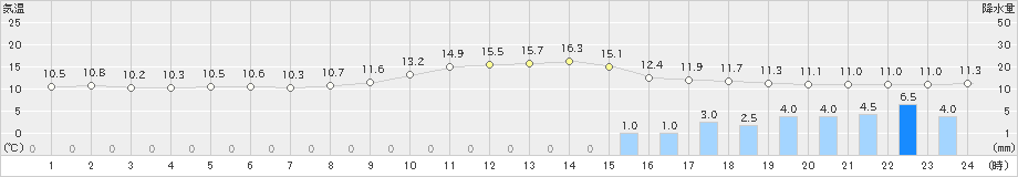 福渡(>2023年12月11日)のアメダスグラフ