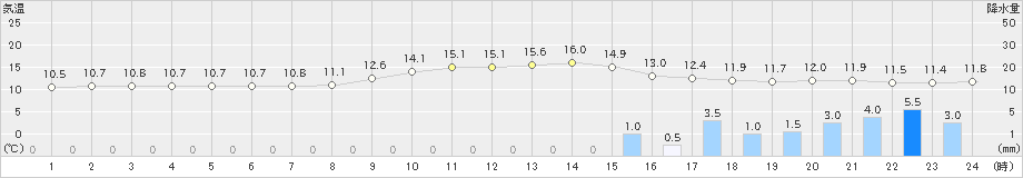 高梁(>2023年12月11日)のアメダスグラフ