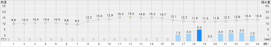 虫明(>2023年12月11日)のアメダスグラフ