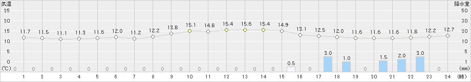 倉敷(>2023年12月11日)のアメダスグラフ