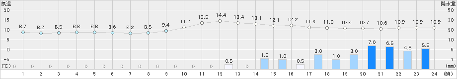 三次(>2023年12月11日)のアメダスグラフ