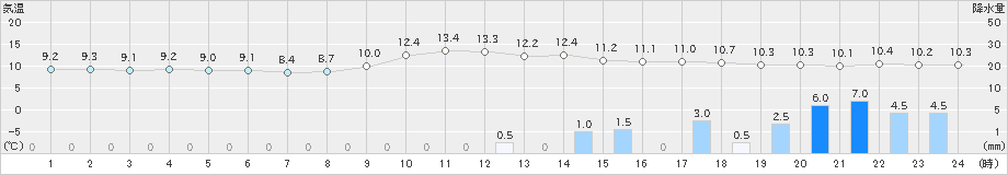 庄原(>2023年12月11日)のアメダスグラフ