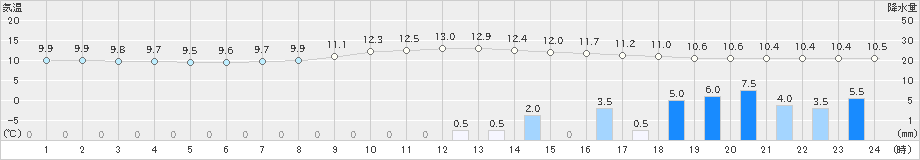 加計(>2023年12月11日)のアメダスグラフ