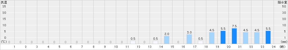 都志見(>2023年12月11日)のアメダスグラフ