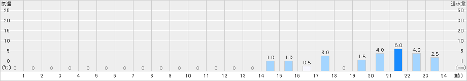 上下(>2023年12月11日)のアメダスグラフ