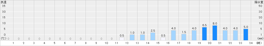 内黒山(>2023年12月11日)のアメダスグラフ