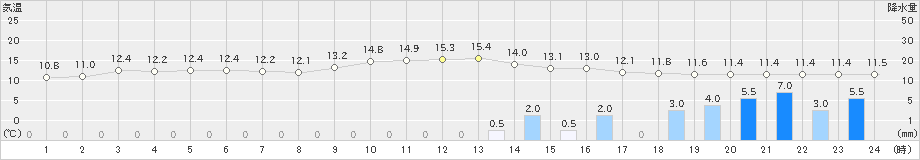 三入(>2023年12月11日)のアメダスグラフ