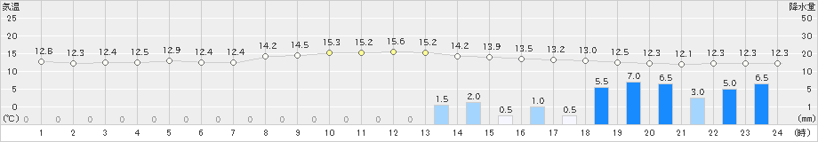 大竹(>2023年12月11日)のアメダスグラフ