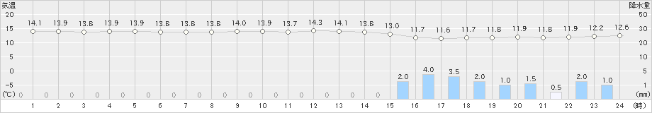 鹿島(>2023年12月11日)のアメダスグラフ