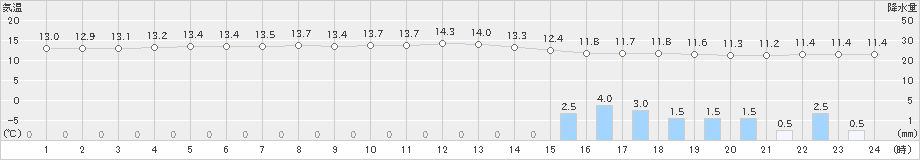 斐川(>2023年12月11日)のアメダスグラフ