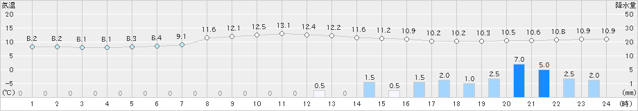 瑞穂(>2023年12月11日)のアメダスグラフ