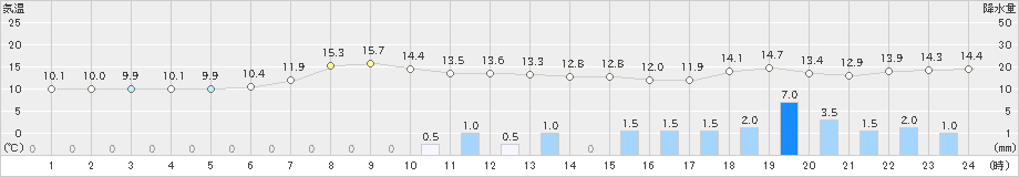 津和野(>2023年12月11日)のアメダスグラフ