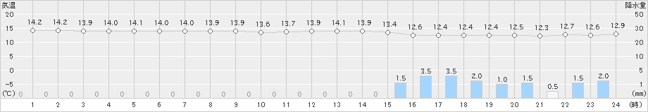 境(>2023年12月11日)のアメダスグラフ