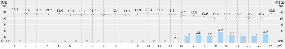 青谷(>2023年12月11日)のアメダスグラフ