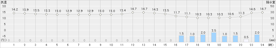 湖山(>2023年12月11日)のアメダスグラフ