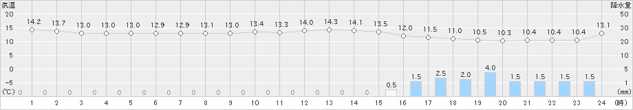 倉吉(>2023年12月11日)のアメダスグラフ