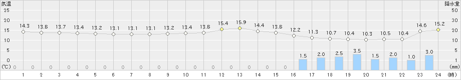 鳥取(>2023年12月11日)のアメダスグラフ