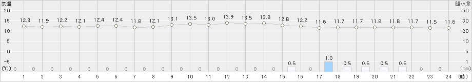 香南(>2023年12月11日)のアメダスグラフ