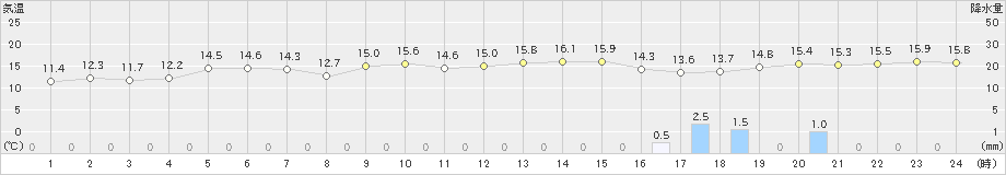 引田(>2023年12月11日)のアメダスグラフ