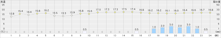 御荘(>2023年12月11日)のアメダスグラフ