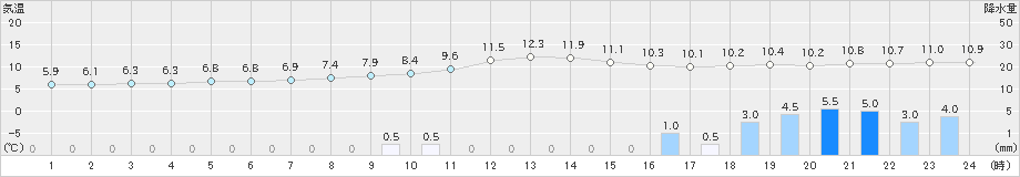 本川(>2023年12月11日)のアメダスグラフ