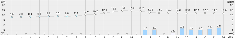 大栃(>2023年12月11日)のアメダスグラフ