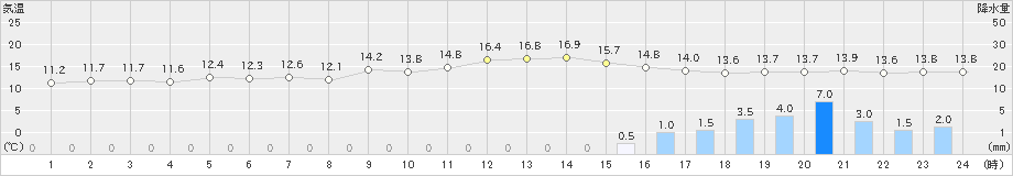 須崎(>2023年12月11日)のアメダスグラフ