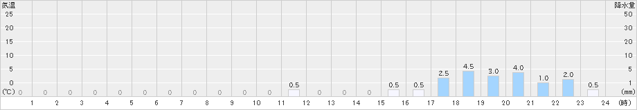 大正(>2023年12月11日)のアメダスグラフ