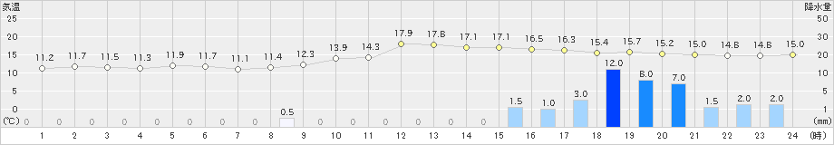 佐賀(>2023年12月11日)のアメダスグラフ