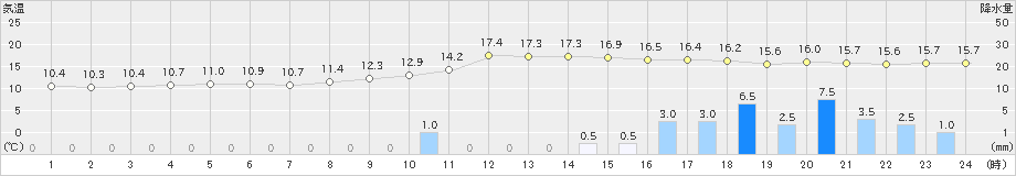 中村(>2023年12月11日)のアメダスグラフ