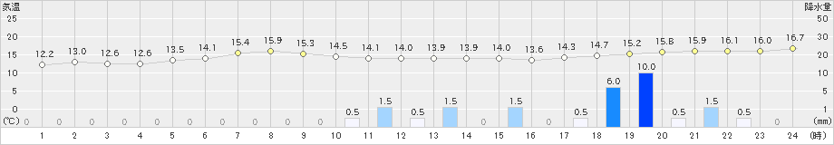 油谷(>2023年12月11日)のアメダスグラフ