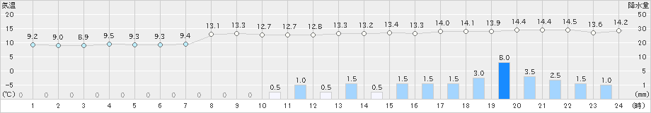 徳佐(>2023年12月11日)のアメダスグラフ