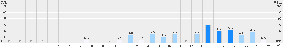 東厚保(>2023年12月11日)のアメダスグラフ