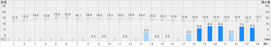 下松(>2023年12月11日)のアメダスグラフ