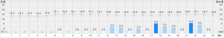 宇部(>2023年12月11日)のアメダスグラフ