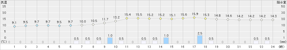 院内(>2023年12月11日)のアメダスグラフ