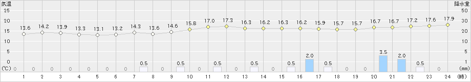 岱明(>2023年12月11日)のアメダスグラフ