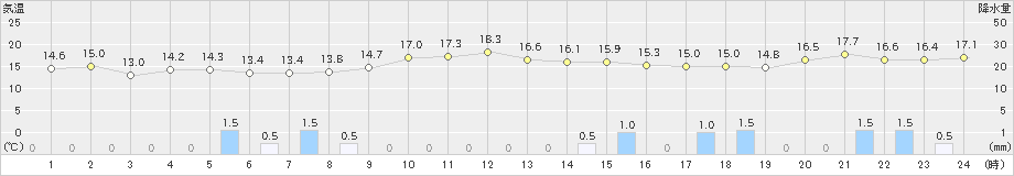 益城(>2023年12月11日)のアメダスグラフ