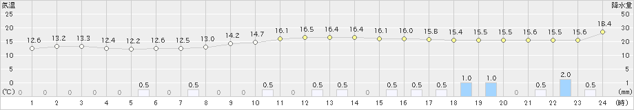 甲佐(>2023年12月11日)のアメダスグラフ