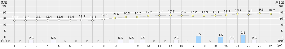 本渡(>2023年12月11日)のアメダスグラフ