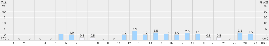 多良木(>2023年12月11日)のアメダスグラフ