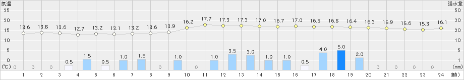 古江(>2023年12月11日)のアメダスグラフ